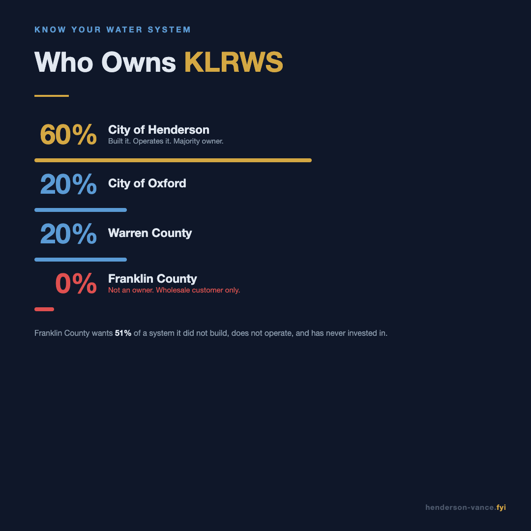 Who owns KLRWS - Henderson 60%, Oxford 20%, Warren 20%