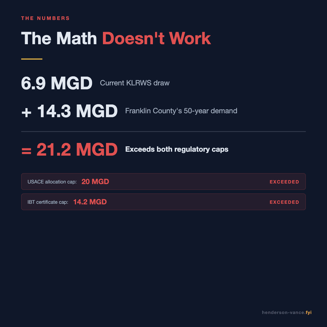 The math doesn't work - 6.9 + 14.3 = 21.2 MGD exceeds both caps