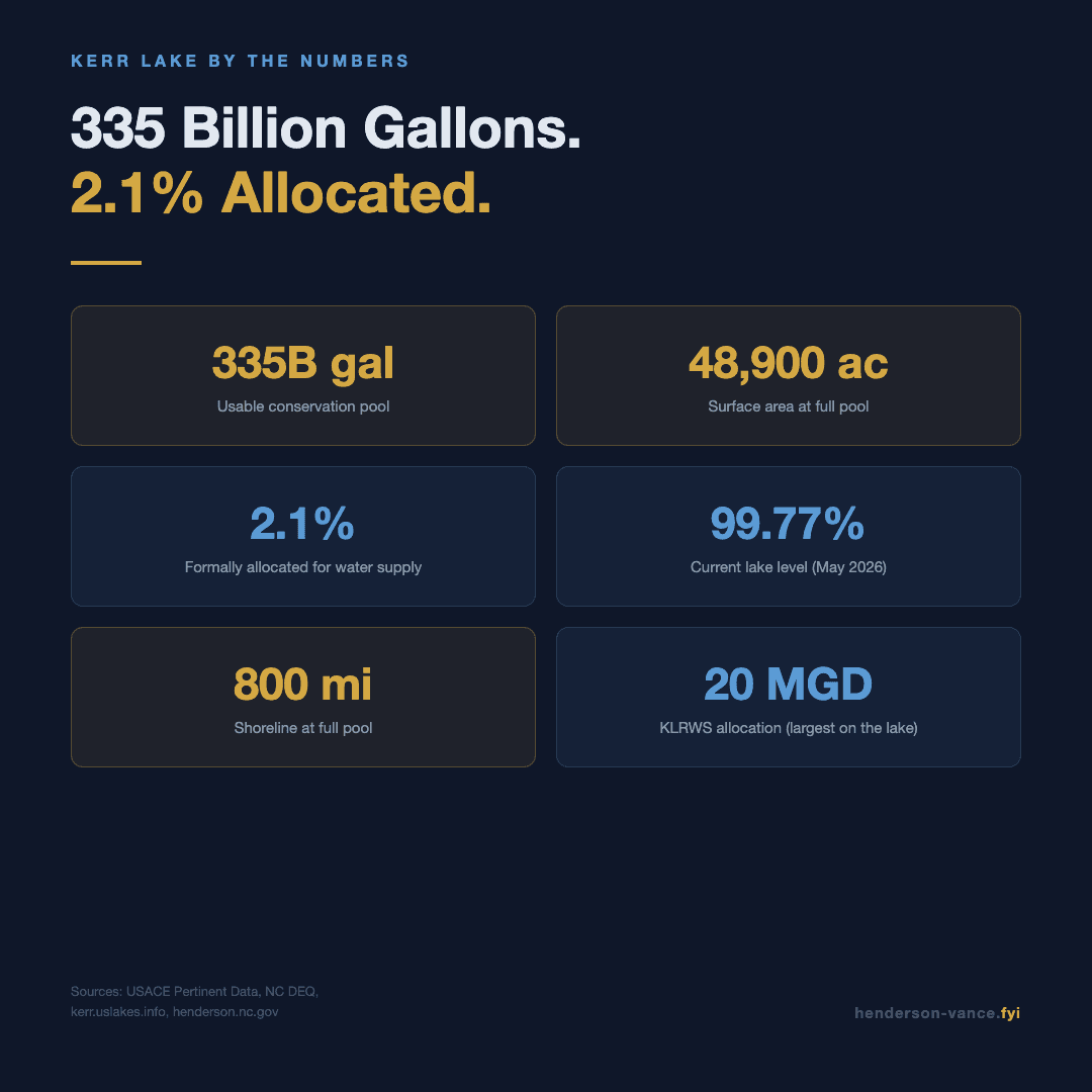 Kerr Lake by the numbers - 335 billion gallons, 2.1% allocated
