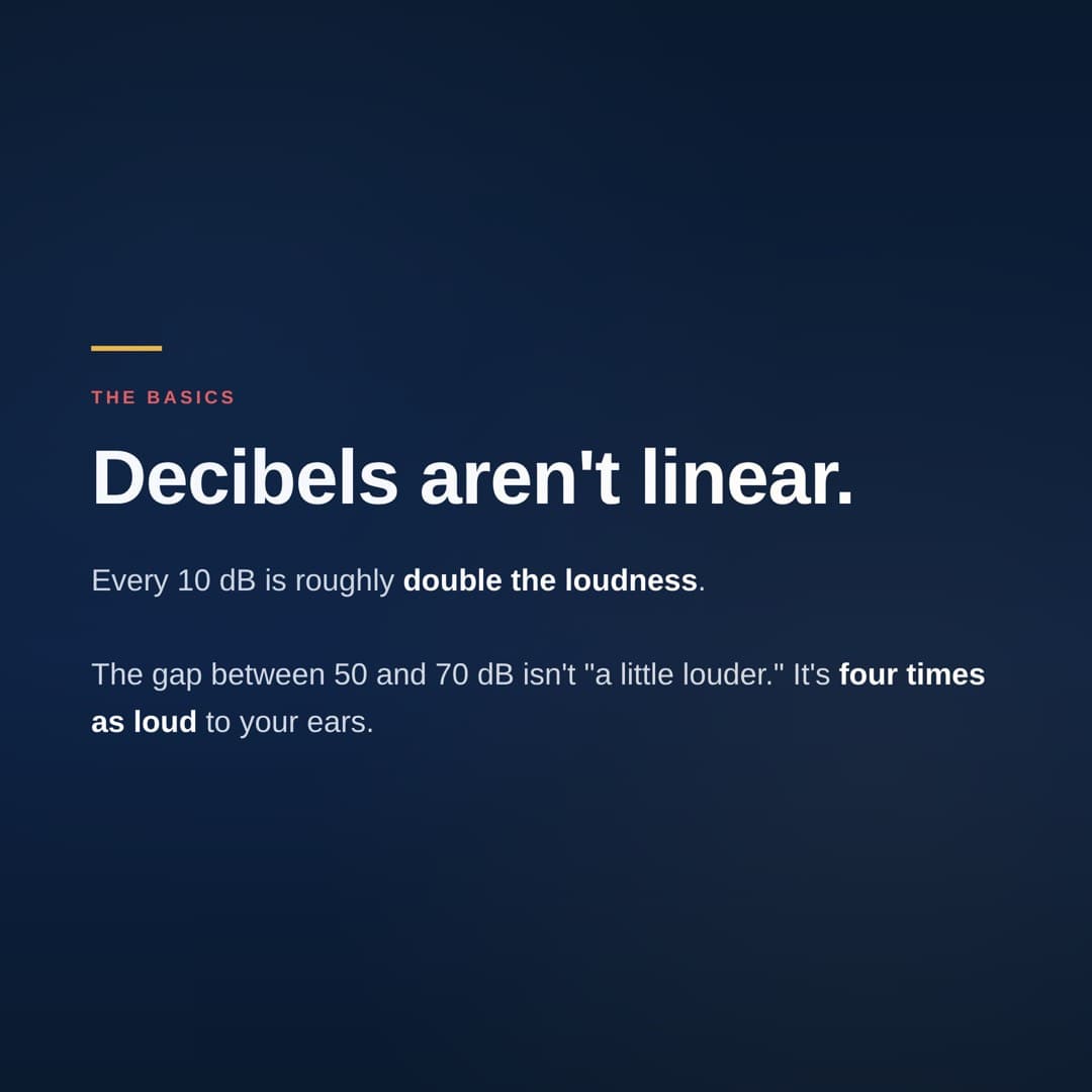 The Basics - Decibels are not linear, 10 dB = double the perceived loudness