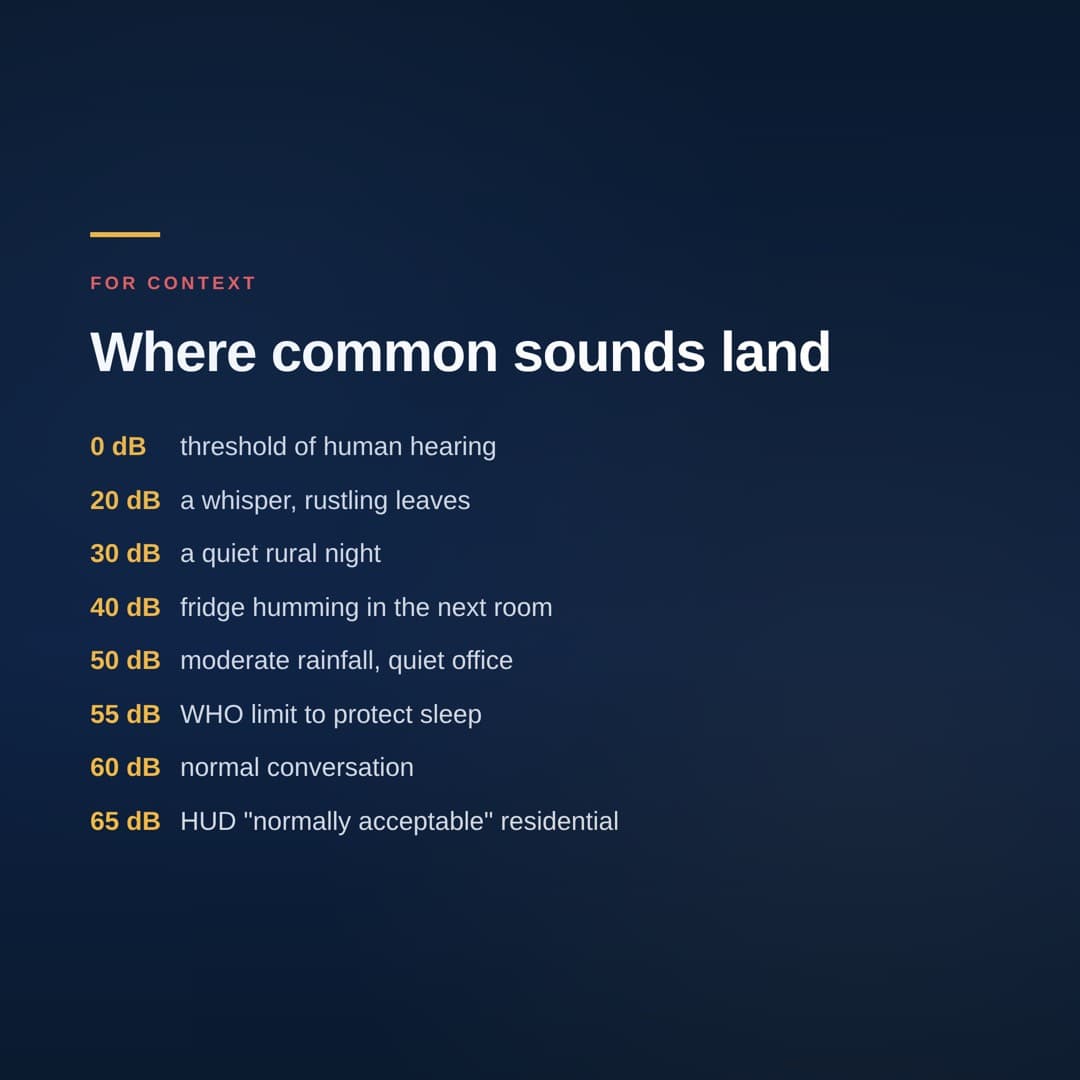 For Context - Common sounds from 0 to 65 dB
