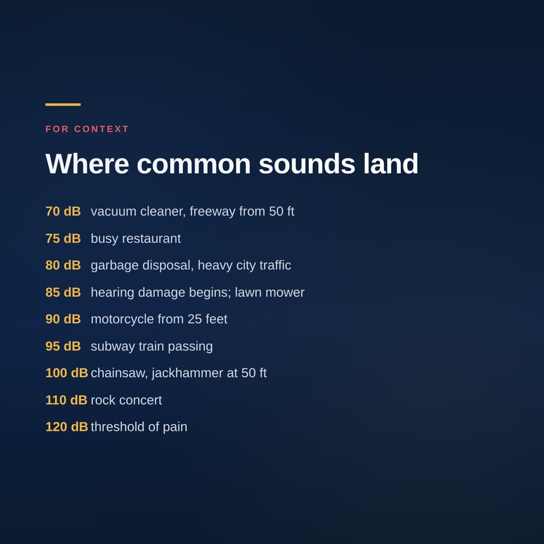 For Context - Common sounds from 70 to 120 dB