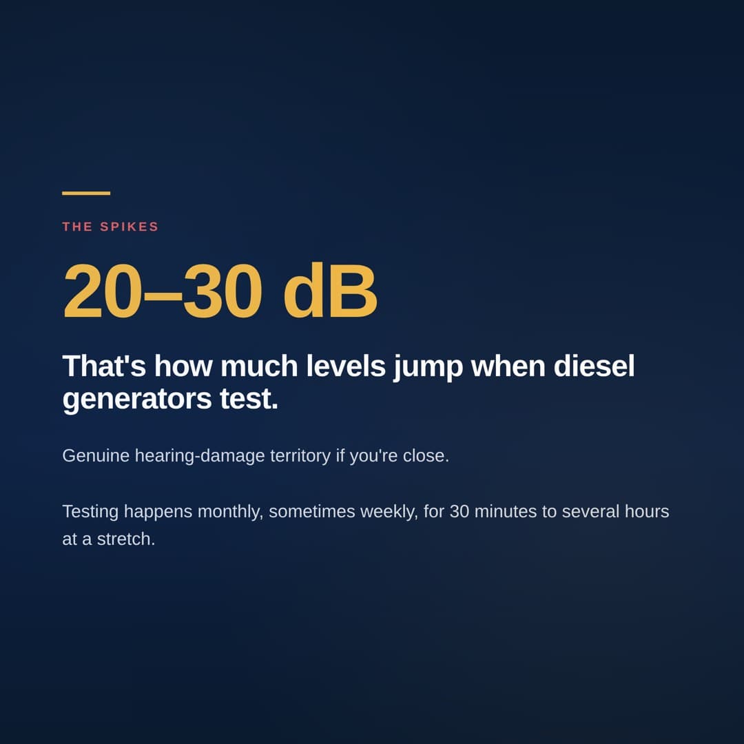 The Spikes - Diesel generator testing adds 20-30 dB