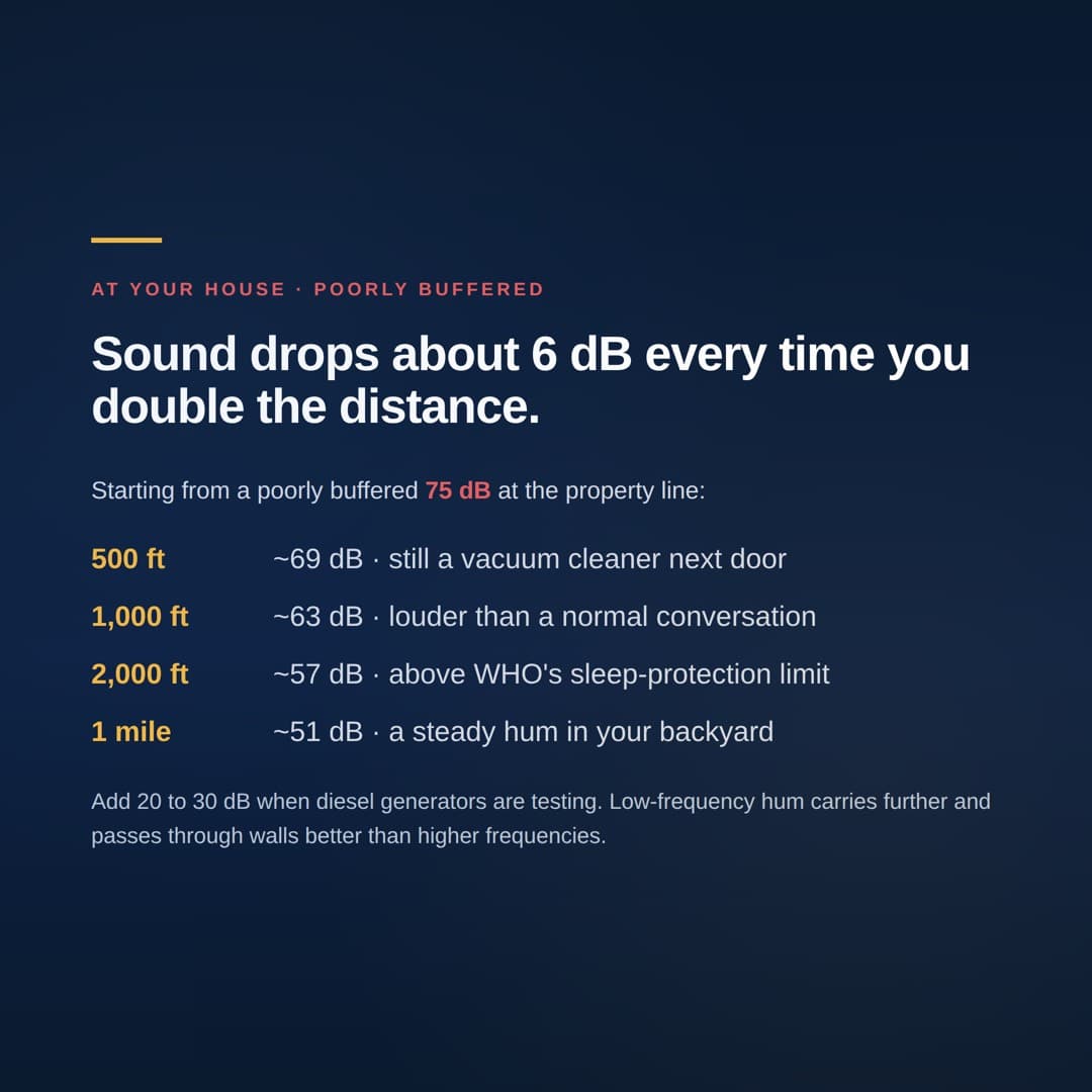 At Your House - Distance decay from a poorly buffered 75 dB source